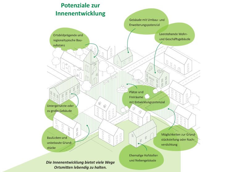 Schaubild Potenziale zur Innenentwicklung Schaubild Potenziale zur Innenentwicklung