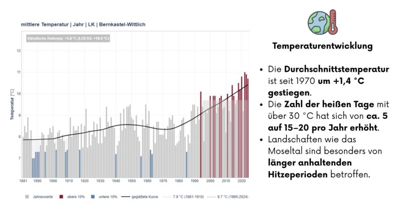 Temperaturentwicklung Diagramm Ein Balkendiagramm zeigt die Entwicklung der Jahresmitteltemperaturen im Landkreis Bernkastel-Wittlich von 1881 bis 2024. Die geglättete Kurve steigt deutlich an; besonders viele der jüngsten Jahre liegen im oberen Temperaturbereich. Daneben wird erläutert: Die Durchschnittstemperatur ist seit 1970 um +1,4 °C gestiegen. Die Zahl der heißen Tage über 30 °C hat sich von etwa 5 auf 15–20 pro Jahr erhöht. Landschaften wie das Moseltal sind besonders von langen Hitzeperioden betroffen.